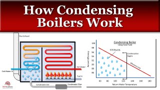 How a Condensing Boiler Works [upl. by Nilahs]