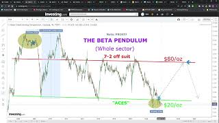 Alpha vs Beta at extreme lows [upl. by Gracye342]