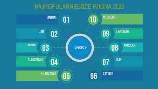 Ranking imion męskich 2020  TOP 10 [upl. by Tearle]