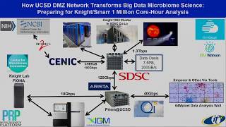 Towards a HighPerformance National Research Platform Enabling Digital Research [upl. by Balling]