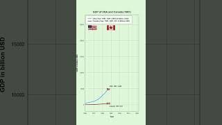 GDP Growth of USA and Canada 19602022 [upl. by Mcnally]