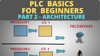 PLC Basics for Beginners Part 2   PLC Architecture [upl. by Roxanne]