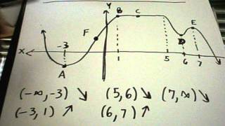 IncreasingDecreasing intervals of a functions  Local max and mins  Basic Idea [upl. by Publia358]