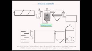 leachate treatment process [upl. by Magnien741]