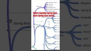 Before learning Spring Boot learn Spring Core basics first springboot springframework java [upl. by Noyek]