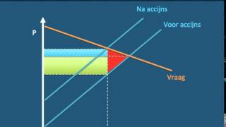 Wie betaalt wat  afwenteling van belasting [upl. by Yatnoed]