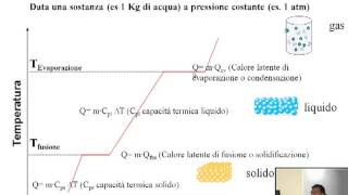 Chimica Generale Inorganica  Passaggi di stato Curve di riscaldamento e raffreddamento [upl. by Sneve]