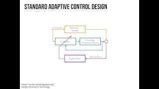 Why Adaptive Control [upl. by Tennos]