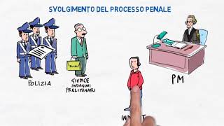 Il processo penale [upl. by Erialb]