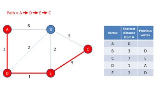 Graph Data Structure 4 Dijkstra’s Shortest Path Algorithm [upl. by Teerpnam]