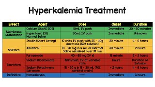 Hyperkalemia Treatment [upl. by Yerfoeg710]