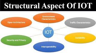 Structural Aspects Of IOT  IOT By MetaForge [upl. by Larimer]