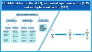 Liquidliquid extraction LLE supported liquid extraction SLE and solidphase extraction SPE [upl. by Seen15]