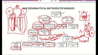 Introduction to Electroanalytical Techniques [upl. by Lewis]