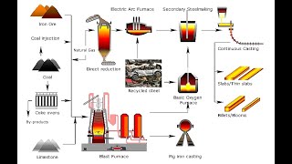 Complete Steel Making Process in easy steps ll TATA VOCATIONAL TRAINING [upl. by Sabba498]