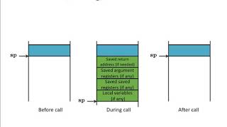 L5 part 2 Example Procedure frames Pseudo Instrs callret [upl. by Araz]