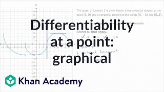 Differentiability at a point graphical  Derivatives introduction  AP Calculus AB  Khan Academy [upl. by Nol]