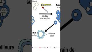 Le rôle dun adjuvant superplastifiant adjuvant plastifiant chantiers [upl. by Aneeles]