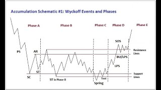 Wyckoff trading method l part 5 l [upl. by Enawd]