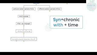 Linguistics concepts Diachronic and synchronic Linguistics  Explained in urdu and hindi [upl. by Elatsyrc]