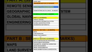 GATE 2025 GEOMATICS ENGINEERING  EXAM PATTERN SYLLABUS  IIT ROORKEE 2025 [upl. by Irac]