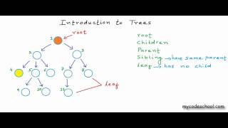 Data structures Introduction to Trees [upl. by Eserahc]