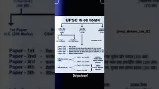 The syllabus of Indian assistant officer IAS  upsc [upl. by Cornelius550]