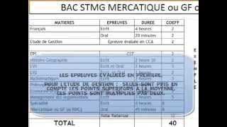 Le calcul des points au bac STMG [upl. by Neurath]