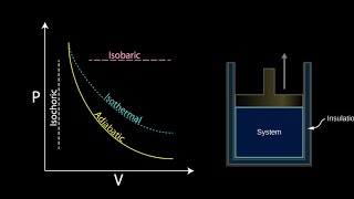 Thermodynamics Processes Explained [upl. by Ajdan283]