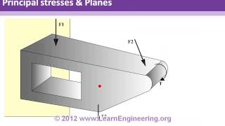 Theories of Failure  Strength of Materials [upl. by Bertrand]