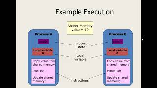 Process synchronization in operating systems explained by an example [upl. by Blau250]