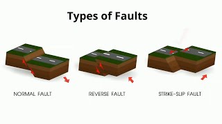 Types of Faults in Geology [upl. by Nauqel629]