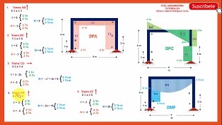 PÓRTICOS  Diagrama de Momento Flector Fuerza Cortante y Fuerza Axial  Paso a Paso13 [upl. by Wilek145]