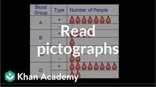 Reading pictographs  Applying mathematical reasoning  PreAlgebra  Khan Academy [upl. by Kaylil]