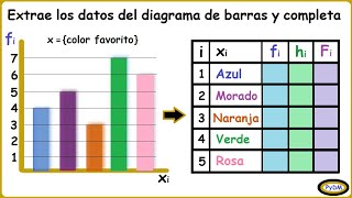 Tabla de Frecuencias a partir de un gráfico de barras [upl. by Gawain]