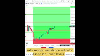 Automatic Support Resistance Indicator  Support Resistance Indicator  Auto Buy Sell Indicator [upl. by Joacimah]