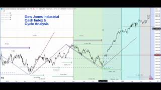 US Stock Indices Analysis  SPX SP500 US30 NQ100 NASDAQ RTY QQQ  TSLA Technical Analysis 31 Mar 24 [upl. by Nefen]