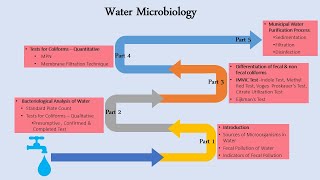 Water Microbiology Part 3 [upl. by Meedan]