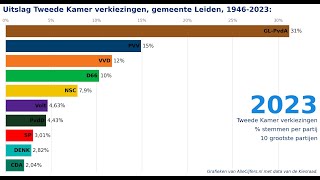 Verkiezingen voor de Tweede Kamer uitslagen 19462023 voor de gemeente Leiden [upl. by Akvir787]