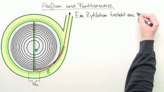 Wie funktioniert ein Zyklotron  Physik  Elektrizität und Magnetismus [upl. by Isadora]