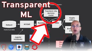 Transparent Machine Learning with Drools and AIX360 [upl. by Ahsekam]
