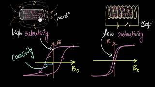 Coercivity amp retentivity Permanent amp electromagnets  Magnetism amp matter  Physics  Khan Academy [upl. by Renruojos]