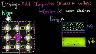 Semiconductor What is Intrinsic and Extrinsic Semiconductor  PType and nType Semiconductor [upl. by Jonny140]