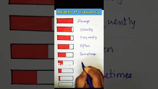 Adverb of Frequency  Vocabulary  ELT  Grammar  Word Categories  Linguistics LinguaFranca1 [upl. by Nahsez]