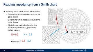 Understanding the Smith Chart [upl. by Eimia]