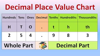 Decimals  Decimal Place Value Chart  Tenths Hundredths Thousandths  Math [upl. by Yrotciv]