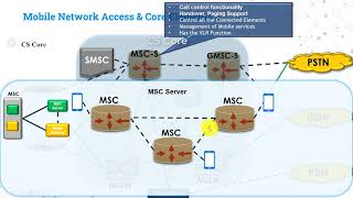 Circuit Switching Core amp Access Network Architecture  learn 2G3G CS Core Network Structure [upl. by Guerra760]