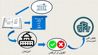 Introduction à la fiscalité 1  شرح مبسط بالداريجة [upl. by Esialb]