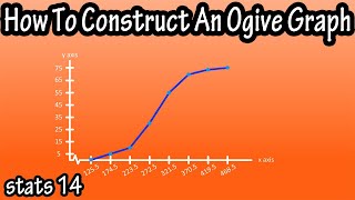 How To Construct Make Draw An Ogive Cumulative Frequency Graph From A Frequency Distribution Table [upl. by Evelyn323]