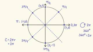 Cómo recordar el círculo unitario en trigonometría  Trigonometría  Khan Academy en Español [upl. by Keefer497]